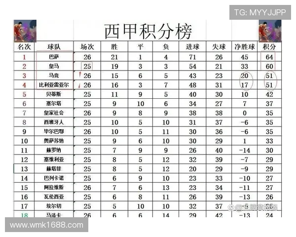 西甲最新战报解析 皇马巴萨争冠形势全面解读